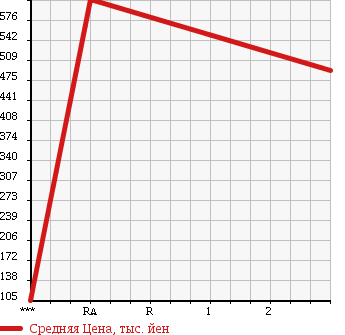 Аукционная статистика: График изменения цены TOYOTA Тойота  LITE ACE WAGON Лит Айс Вагон  2011 1490 S402M GL в зависимости от аукционных оценок